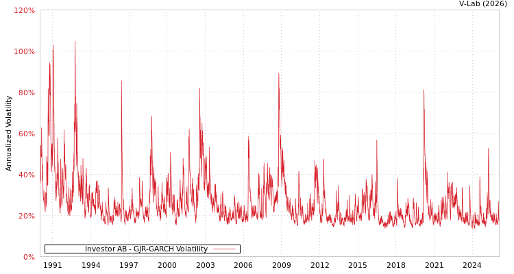 graph of Investor AB GJR-GARCH