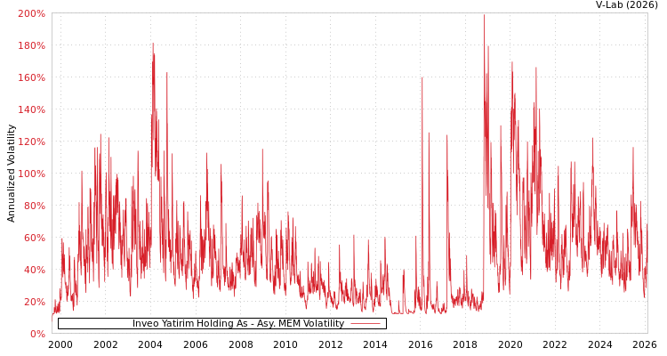 graph of Inveo Yatirim Holding As AMEM