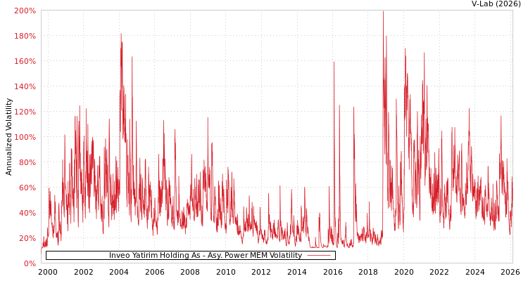 graph of Inveo Yatirim Holding As APMEM