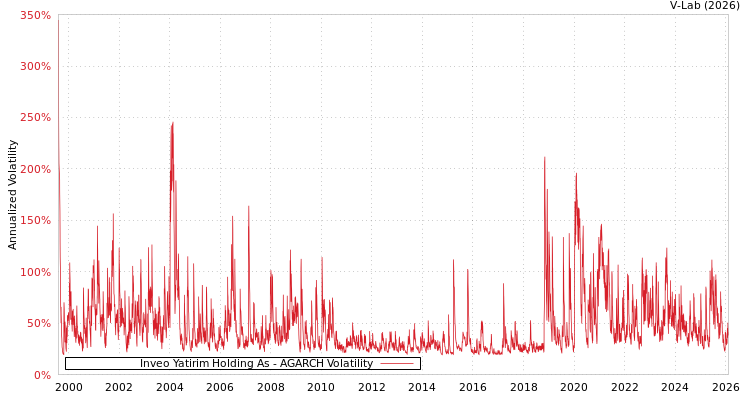 graph of Inveo Yatirim Holding As AGARCH