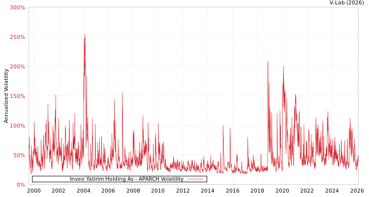 graph of Inveo Yatirim Holding As APARCH