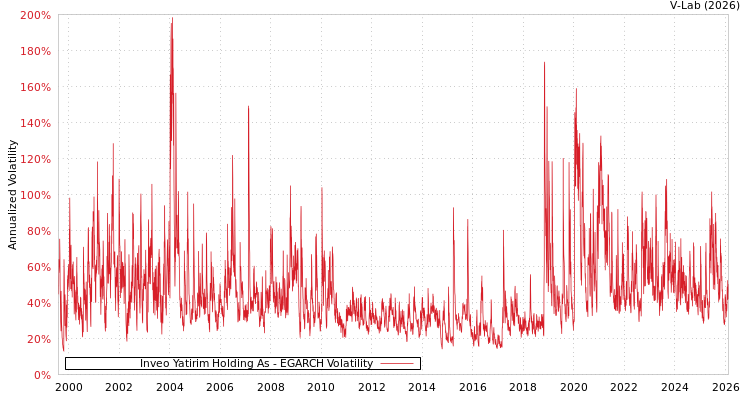 graph of Inveo Yatirim Holding As EGARCH