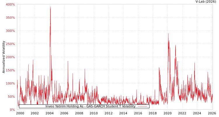 graph of Inveo Yatirim Holding As GAS-GARCH-T
