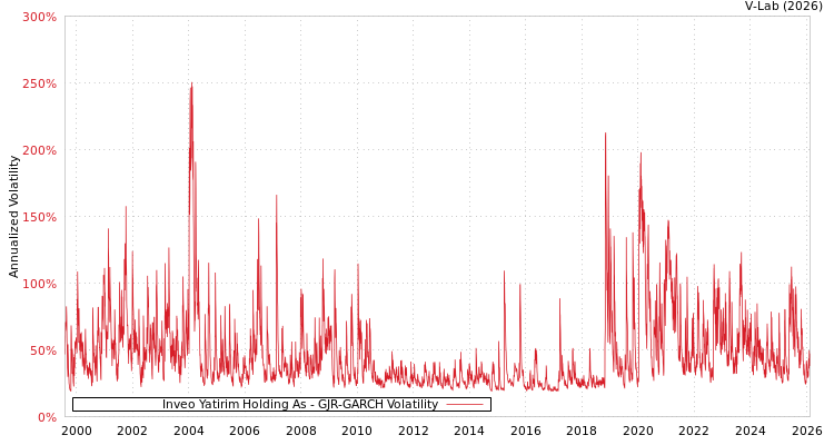 graph of Inveo Yatirim Holding As GJR-GARCH