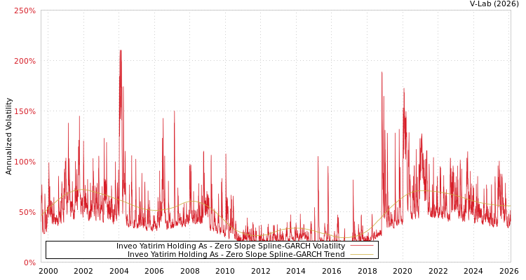 graph of Inveo Yatirim Holding As S0GARCH