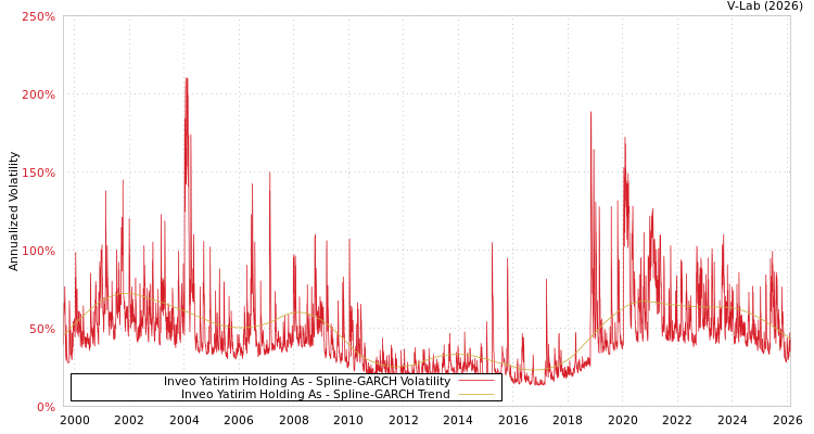 graph of Inveo Yatirim Holding As SGARCH