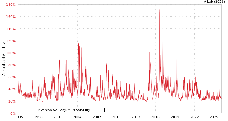 graph of Invercap SA AMEM