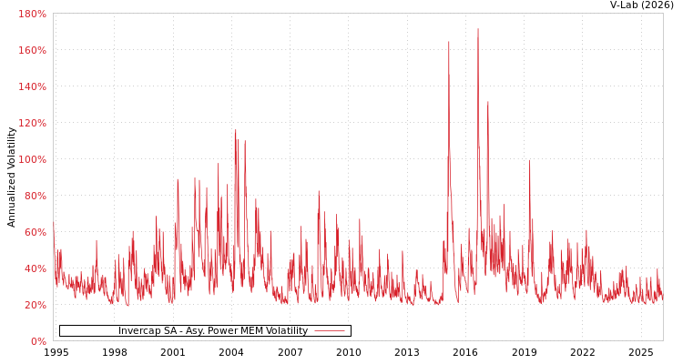 graph of Invercap SA APMEM