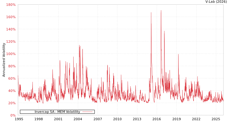 graph of Invercap SA MEM