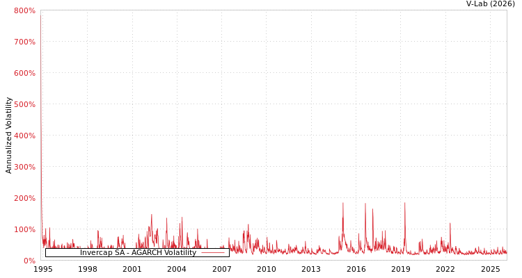 graph of Invercap SA AGARCH