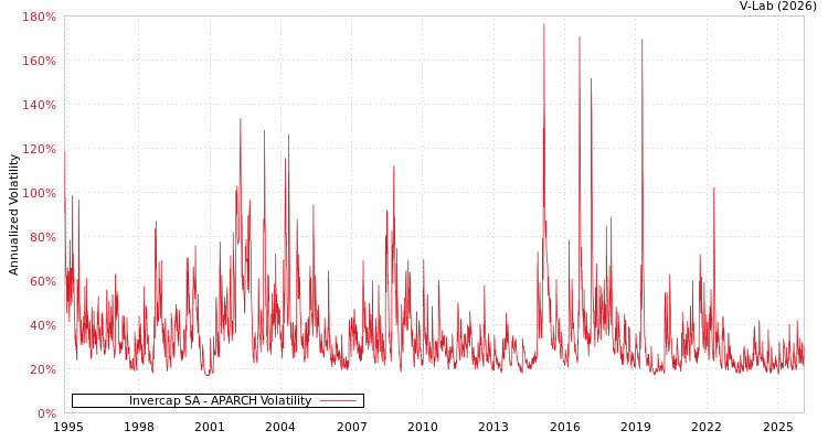 graph of Invercap SA APARCH