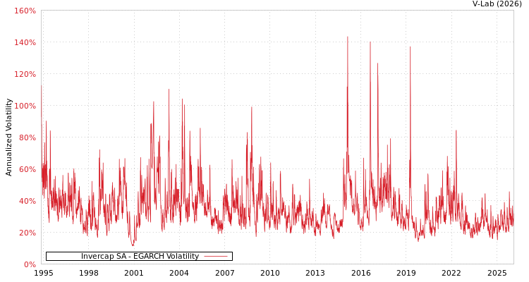 graph of Invercap SA EGARCH