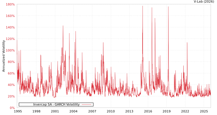 graph of Invercap SA GARCH