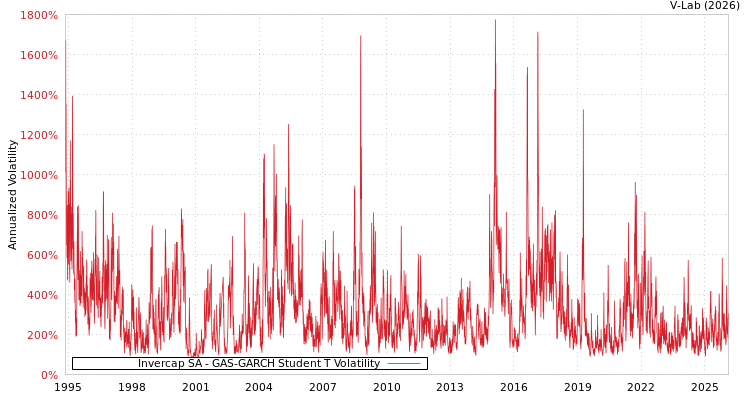 graph of Invercap SA GAS-GARCH-T