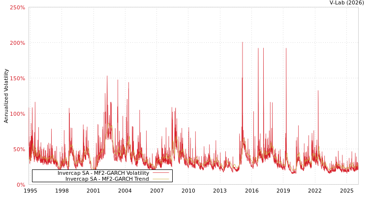 graph of Invercap SA MF2-GARCH