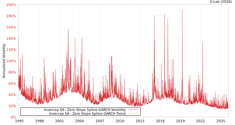 graph of Invercap SA S0GARCH