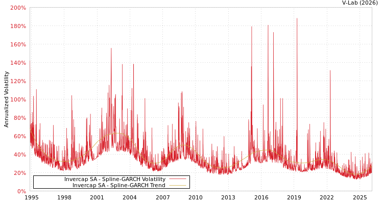 graph of Invercap SA SGARCH
