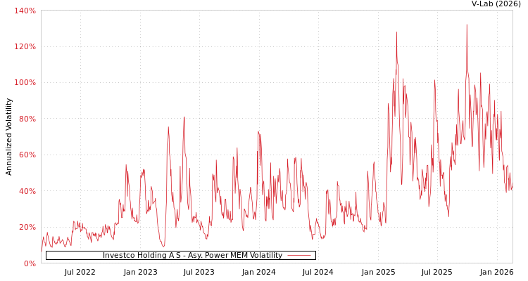 graph of Investco Holding A S APMEM
