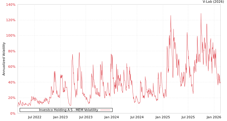 graph of Investco Holding A S MEM