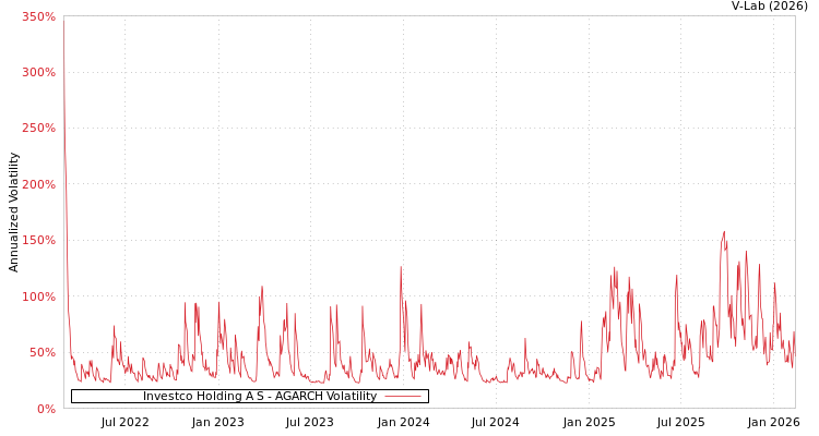 graph of Investco Holding A S AGARCH