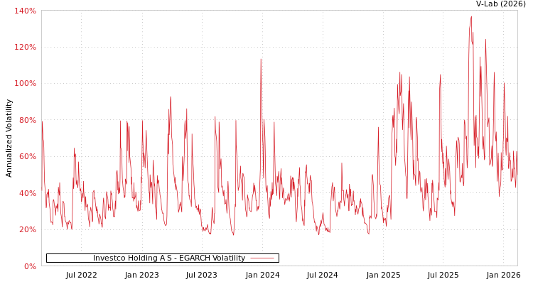 graph of Investco Holding A S EGARCH