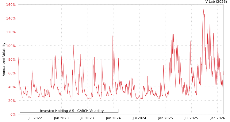 graph of Investco Holding A S GARCH