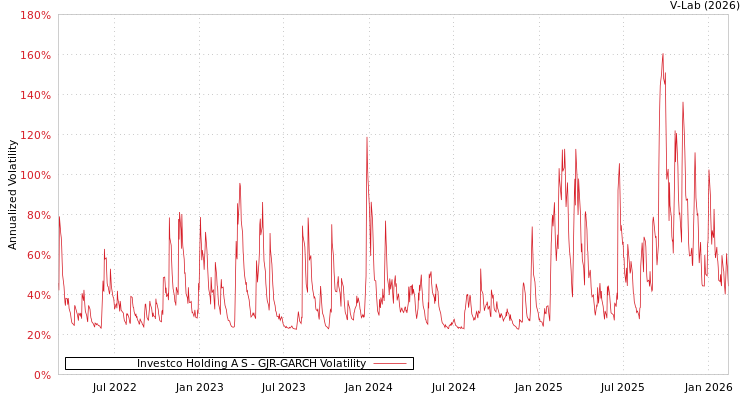graph of Investco Holding A S GJR-GARCH