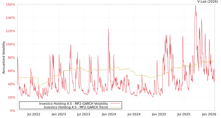 graph of Investco Holding A S MF2-GARCH