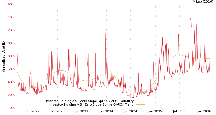 graph of Investco Holding A S S0GARCH