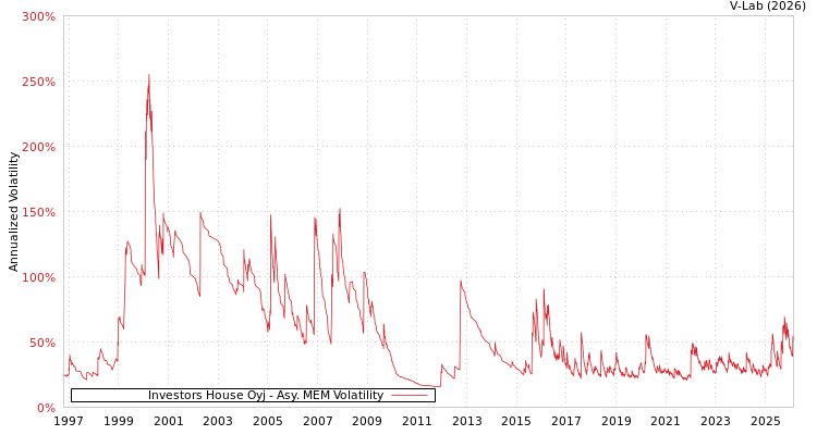 graph of Investors House Oyj AMEM