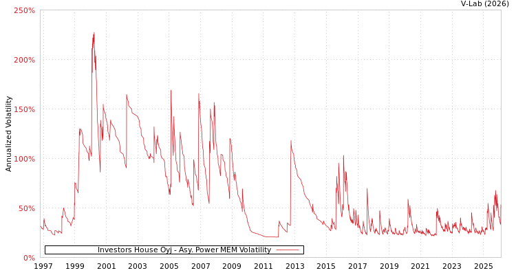 graph of Investors House Oyj APMEM