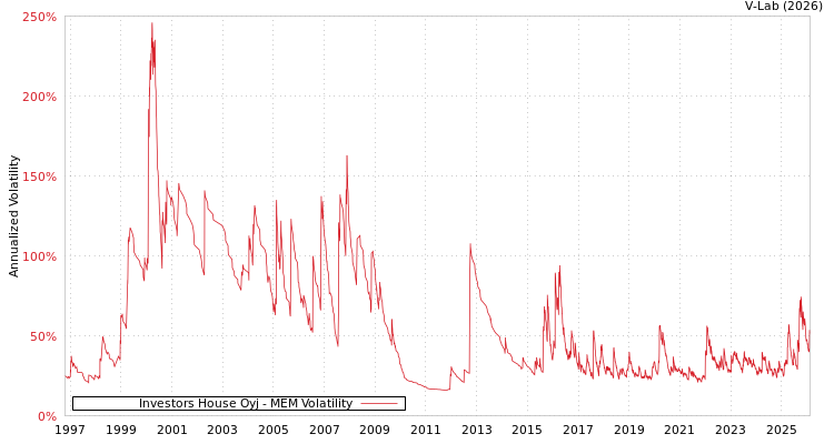 graph of Investors House Oyj MEM