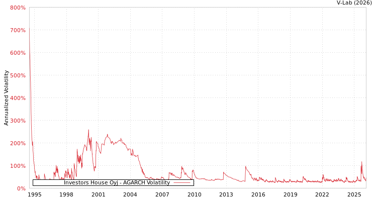 graph of Investors House Oyj AGARCH