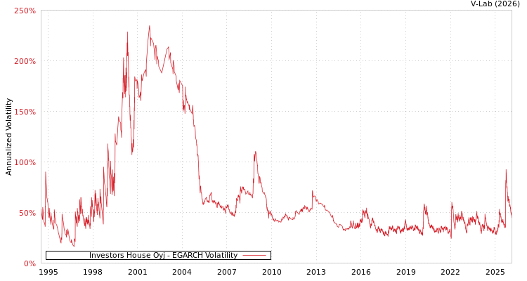 graph of Investors House Oyj EGARCH