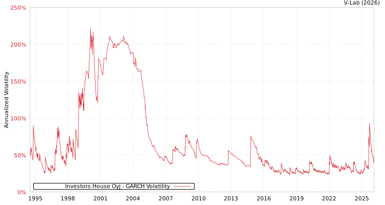 graph of Investors House Oyj GARCH
