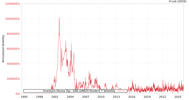 graph of Investors House Oyj GAS-GARCH-T