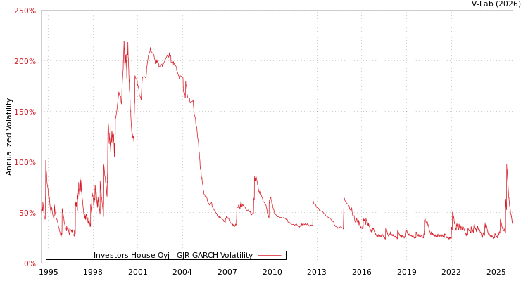 graph of Investors House Oyj GJR-GARCH