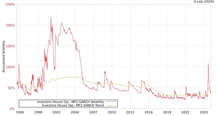 graph of Investors House Oyj MF2-GARCH