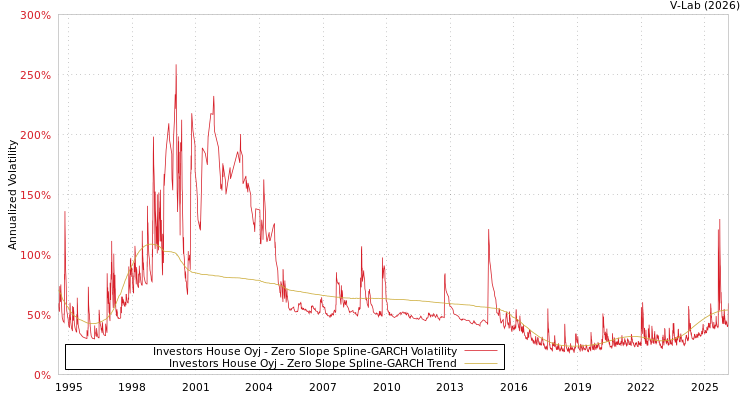 graph of Investors House Oyj S0GARCH