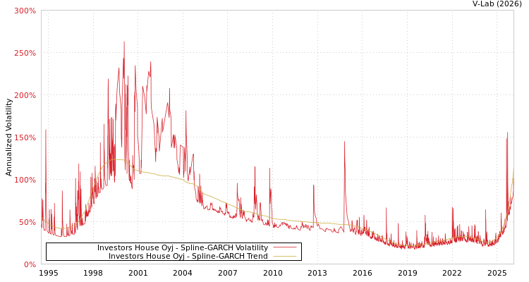 graph of Investors House Oyj SGARCH