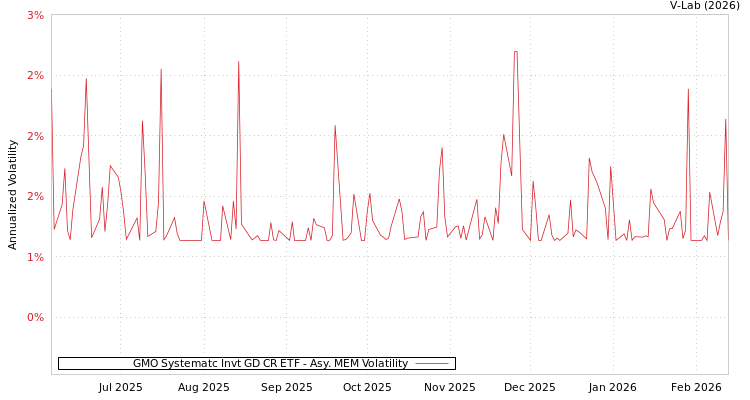 graph of GMO Systematc Invt GD CR ETF AMEM