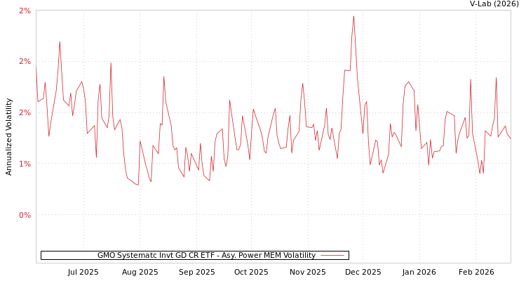 graph of GMO Systematc Invt GD CR ETF APMEM