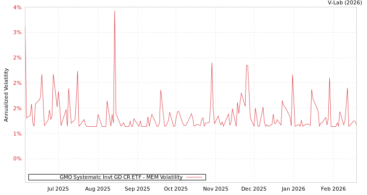 graph of GMO Systematc Invt GD CR ETF MEM