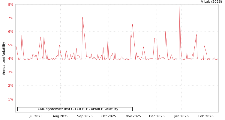 graph of GMO Systematc Invt GD CR ETF APARCH