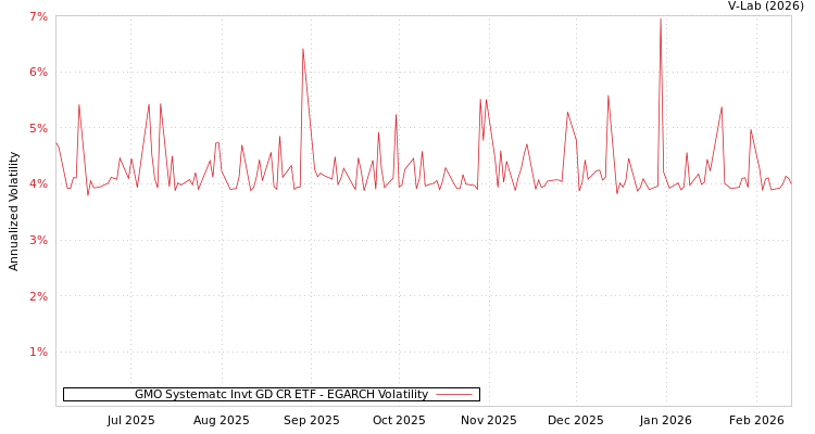 graph of GMO Systematc Invt GD CR ETF EGARCH