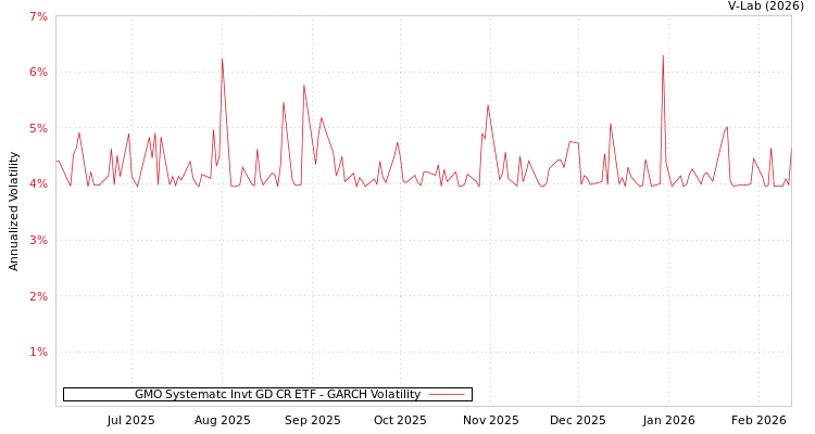 graph of GMO Systematc Invt GD CR ETF GARCH