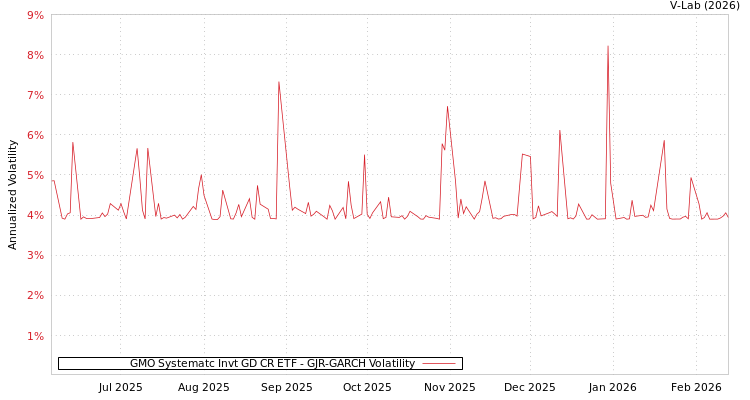graph of GMO Systematc Invt GD CR ETF GJR-GARCH