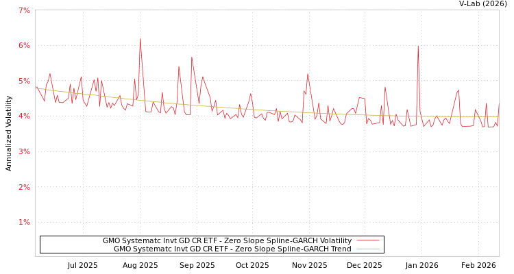 graph of GMO Systematc Invt GD CR ETF S0GARCH