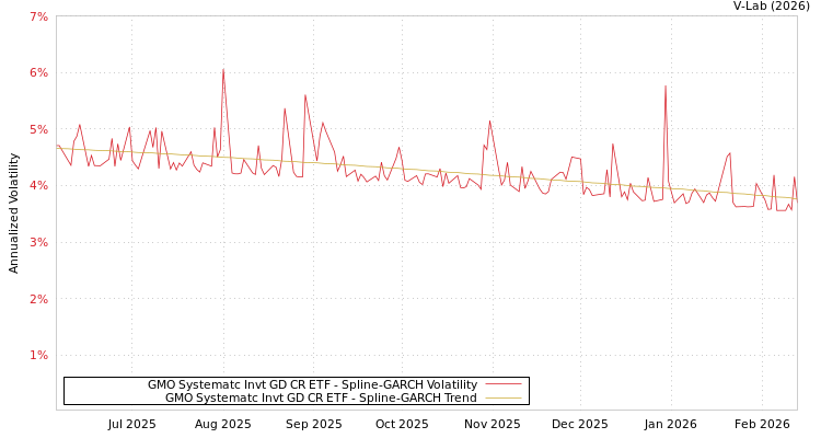 graph of GMO Systematc Invt GD CR ETF SGARCH