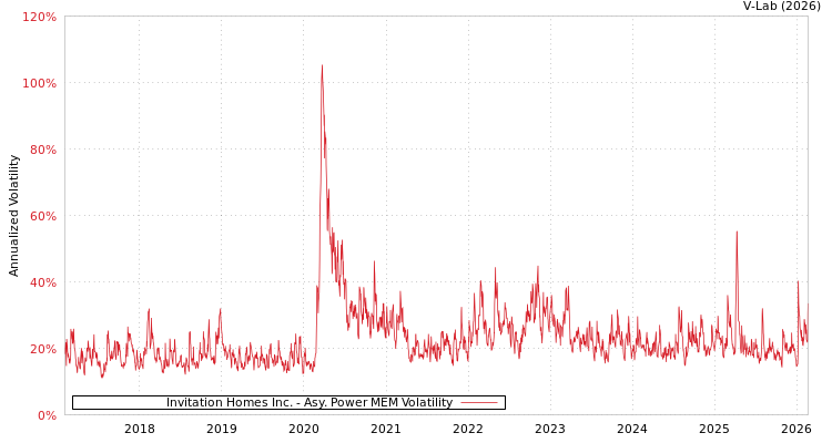 graph of Invitation Homes Inc. APMEM